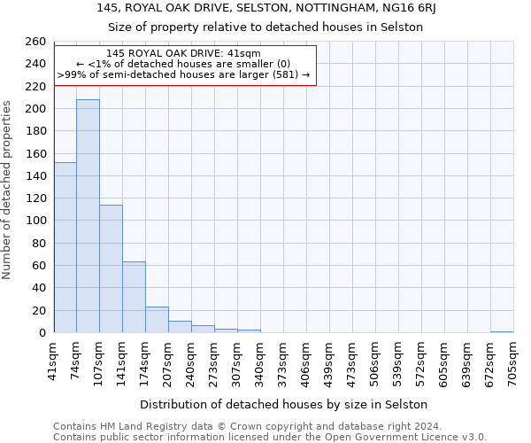 145, ROYAL OAK DRIVE, SELSTON, NOTTINGHAM, NG16 6RJ: Size of property relative to detached houses in Selston