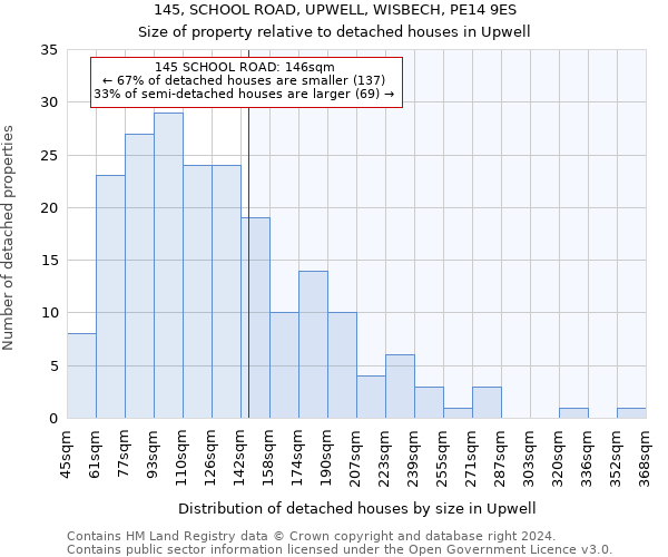 145, SCHOOL ROAD, UPWELL, WISBECH, PE14 9ES: Size of property relative to detached houses in Upwell