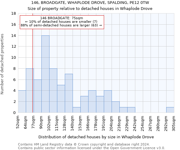 146, BROADGATE, WHAPLODE DROVE, SPALDING, PE12 0TW: Size of property relative to detached houses in Whaplode Drove