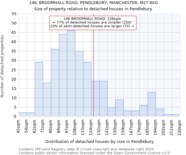 146, BROOMHALL ROAD, PENDLEBURY, MANCHESTER, M27 8XG: Size of property relative to detached houses in Pendlebury