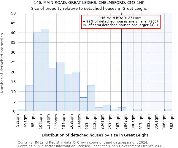 146, MAIN ROAD, GREAT LEIGHS, CHELMSFORD, CM3 1NP: Size of property relative to detached houses in Great Leighs