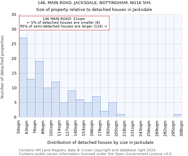 146, MAIN ROAD, JACKSDALE, NOTTINGHAM, NG16 5HS: Size of property relative to detached houses in Jacksdale