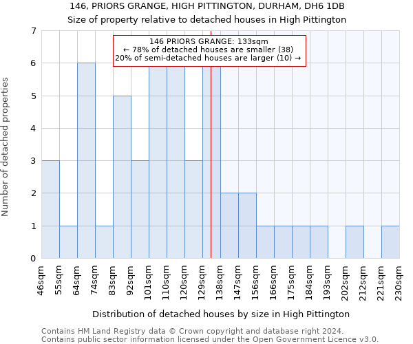 146, PRIORS GRANGE, HIGH PITTINGTON, DURHAM, DH6 1DB: Size of property relative to detached houses in High Pittington