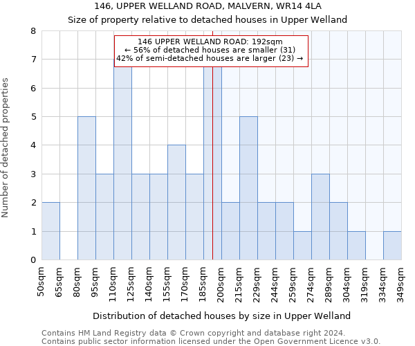 146, UPPER WELLAND ROAD, MALVERN, WR14 4LA: Size of property relative to detached houses in Upper Welland