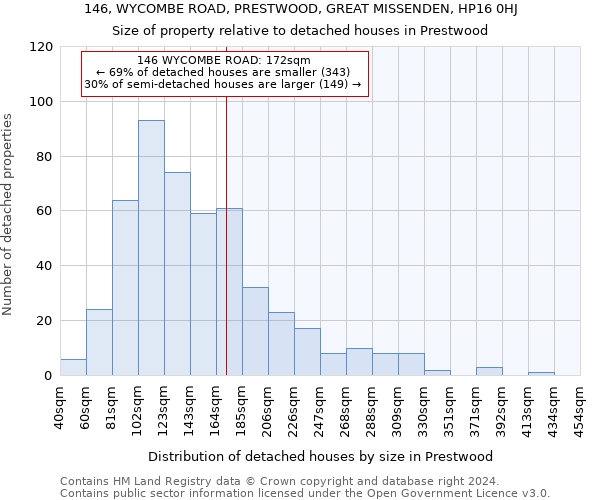 146, WYCOMBE ROAD, PRESTWOOD, GREAT MISSENDEN, HP16 0HJ: Size of property relative to detached houses in Prestwood