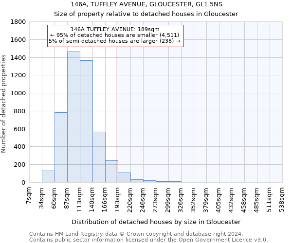 146A, TUFFLEY AVENUE, GLOUCESTER, GL1 5NS: Size of property relative to detached houses in Gloucester