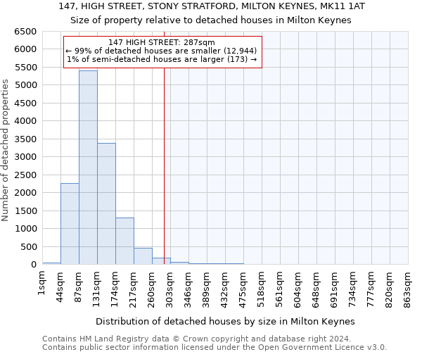 147, HIGH STREET, STONY STRATFORD, MILTON KEYNES, MK11 1AT: Size of property relative to detached houses in Milton Keynes