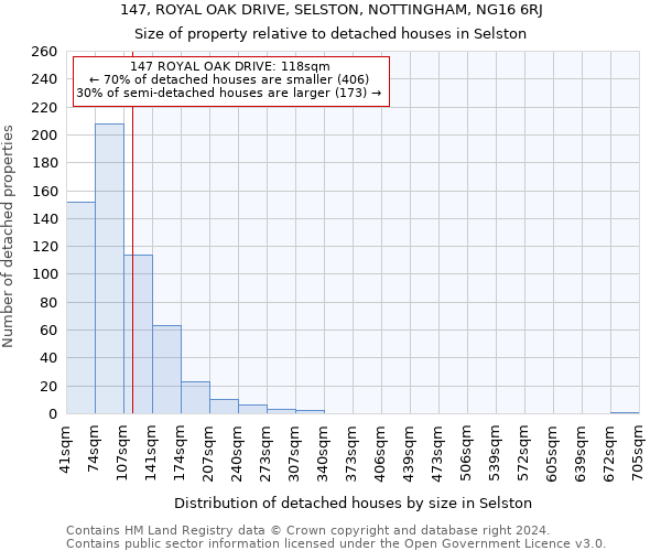 147, ROYAL OAK DRIVE, SELSTON, NOTTINGHAM, NG16 6RJ: Size of property relative to detached houses in Selston