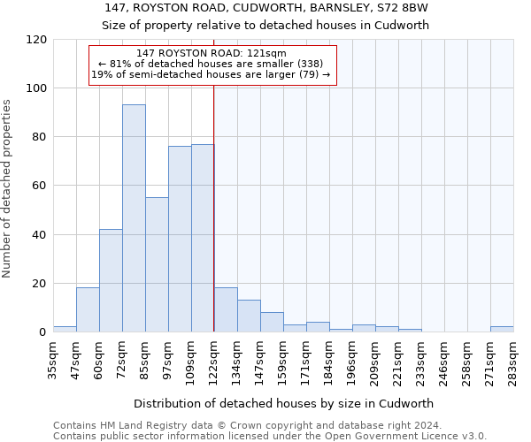 147, ROYSTON ROAD, CUDWORTH, BARNSLEY, S72 8BW: Size of property relative to detached houses in Cudworth