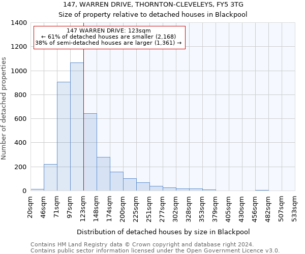 147, WARREN DRIVE, THORNTON-CLEVELEYS, FY5 3TG: Size of property relative to detached houses in Blackpool