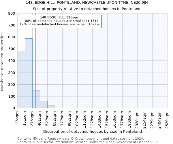 148, EDGE HILL, PONTELAND, NEWCASTLE UPON TYNE, NE20 9JN: Size of property relative to detached houses in Ponteland