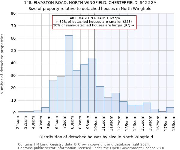 148, ELVASTON ROAD, NORTH WINGFIELD, CHESTERFIELD, S42 5GA: Size of property relative to detached houses in North Wingfield