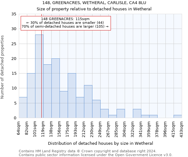 148, GREENACRES, WETHERAL, CARLISLE, CA4 8LU: Size of property relative to detached houses in Wetheral