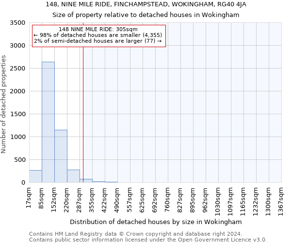 148, NINE MILE RIDE, FINCHAMPSTEAD, WOKINGHAM, RG40 4JA: Size of property relative to detached houses in Wokingham