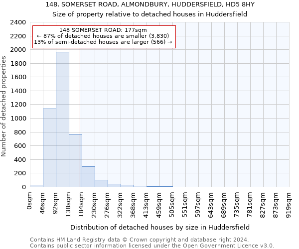 148, SOMERSET ROAD, ALMONDBURY, HUDDERSFIELD, HD5 8HY: Size of property relative to detached houses in Huddersfield