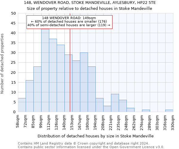 148, WENDOVER ROAD, STOKE MANDEVILLE, AYLESBURY, HP22 5TE: Size of property relative to detached houses in Stoke Mandeville