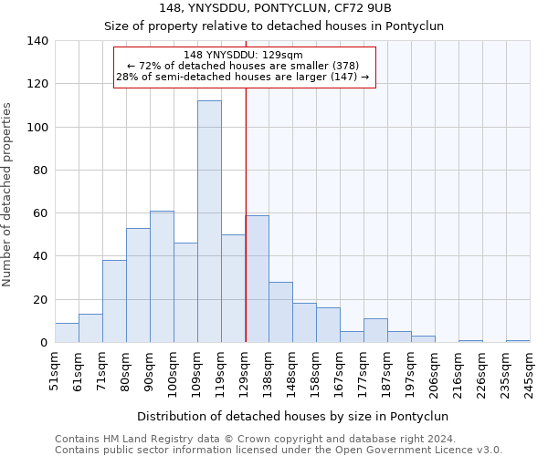 148, YNYSDDU, PONTYCLUN, CF72 9UB: Size of property relative to detached houses in Pontyclun