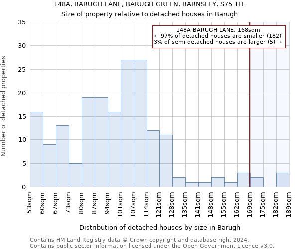 148A, BARUGH LANE, BARUGH GREEN, BARNSLEY, S75 1LL: Size of property relative to detached houses in Barugh