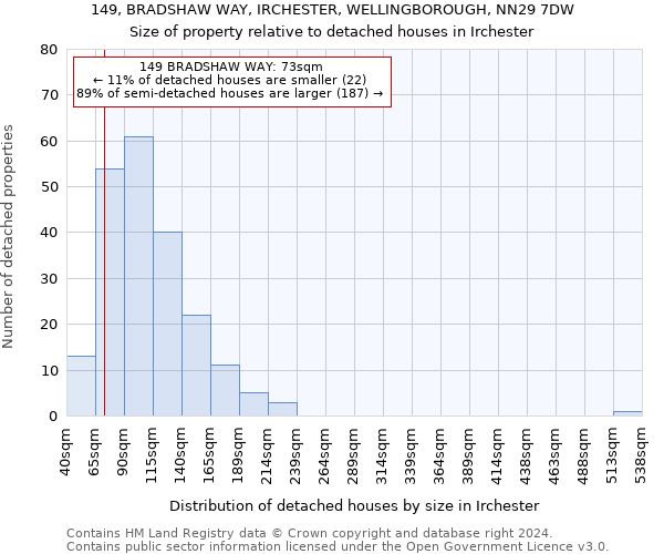 149, BRADSHAW WAY, IRCHESTER, WELLINGBOROUGH, NN29 7DW: Size of property relative to detached houses in Irchester