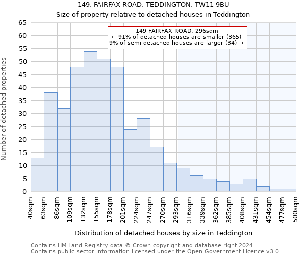 149, FAIRFAX ROAD, TEDDINGTON, TW11 9BU: Size of property relative to detached houses in Teddington