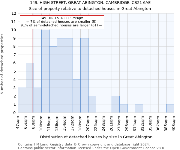 149, HIGH STREET, GREAT ABINGTON, CAMBRIDGE, CB21 6AE: Size of property relative to detached houses in Great Abington