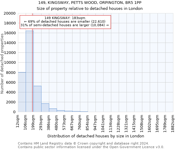 149, KINGSWAY, PETTS WOOD, ORPINGTON, BR5 1PP: Size of property relative to detached houses in London