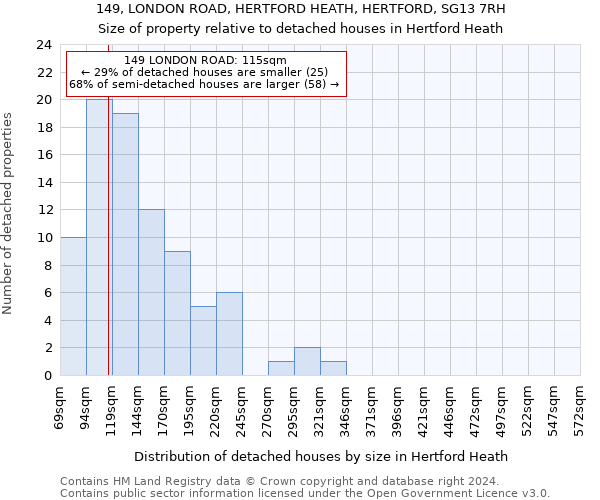 149, LONDON ROAD, HERTFORD HEATH, HERTFORD, SG13 7RH: Size of property relative to detached houses in Hertford Heath