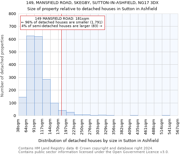 149, MANSFIELD ROAD, SKEGBY, SUTTON-IN-ASHFIELD, NG17 3DX: Size of property relative to detached houses in Sutton in Ashfield