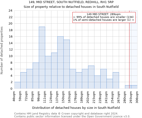 149, MID STREET, SOUTH NUTFIELD, REDHILL, RH1 5RP: Size of property relative to detached houses in South Nutfield