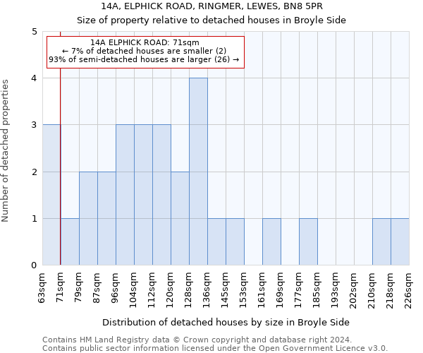 14A, ELPHICK ROAD, RINGMER, LEWES, BN8 5PR: Size of property relative to detached houses in Broyle Side