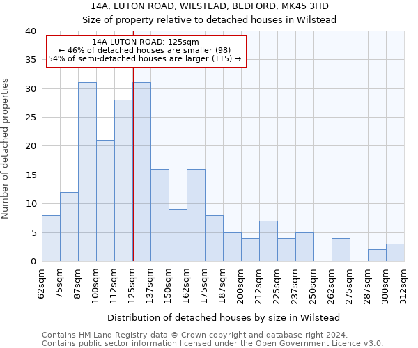 14A, LUTON ROAD, WILSTEAD, BEDFORD, MK45 3HD: Size of property relative to detached houses in Wilstead