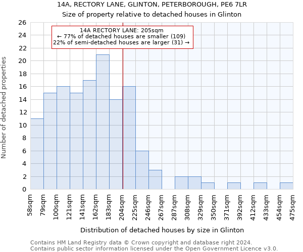 14A, RECTORY LANE, GLINTON, PETERBOROUGH, PE6 7LR: Size of property relative to detached houses in Glinton