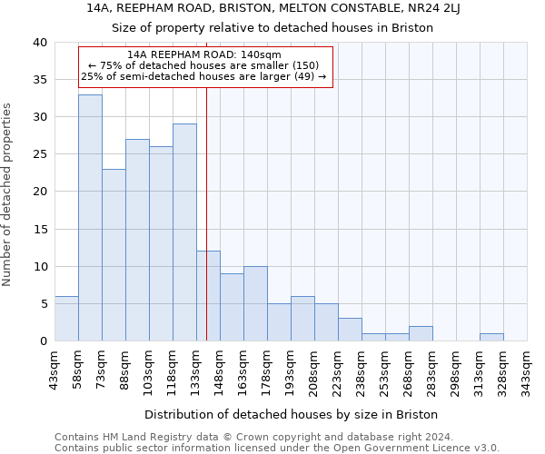 14A, REEPHAM ROAD, BRISTON, MELTON CONSTABLE, NR24 2LJ: Size of property relative to detached houses in Briston