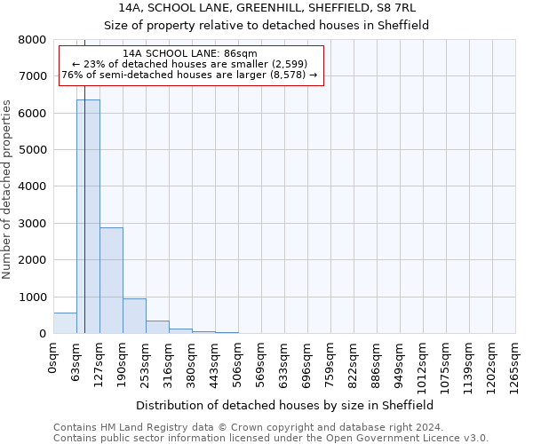 14A, SCHOOL LANE, GREENHILL, SHEFFIELD, S8 7RL: Size of property relative to detached houses in Sheffield