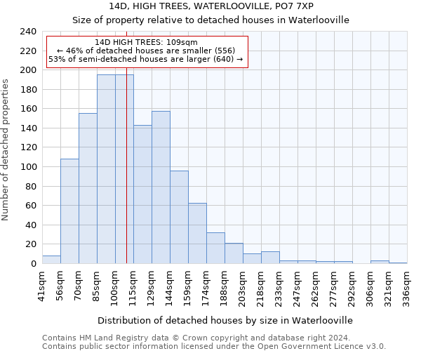 14D, HIGH TREES, WATERLOOVILLE, PO7 7XP: Size of property relative to detached houses in Waterlooville