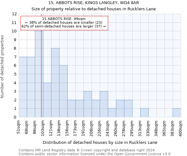 15, ABBOTS RISE, KINGS LANGLEY, WD4 8AR: Size of property relative to detached houses in Rucklers Lane