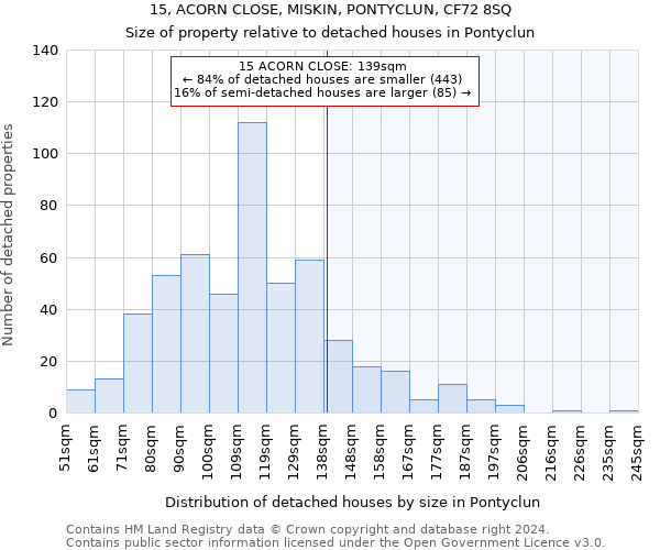 15, ACORN CLOSE, MISKIN, PONTYCLUN, CF72 8SQ: Size of property relative to detached houses in Pontyclun