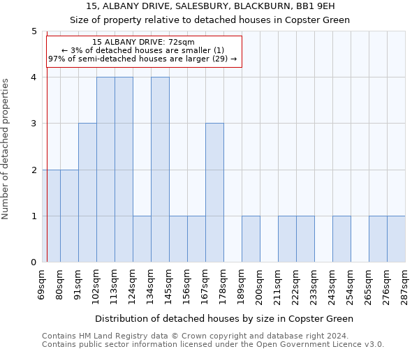 15, ALBANY DRIVE, SALESBURY, BLACKBURN, BB1 9EH: Size of property relative to detached houses in Copster Green