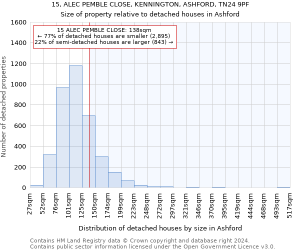 15, ALEC PEMBLE CLOSE, KENNINGTON, ASHFORD, TN24 9PF: Size of property relative to detached houses in Ashford