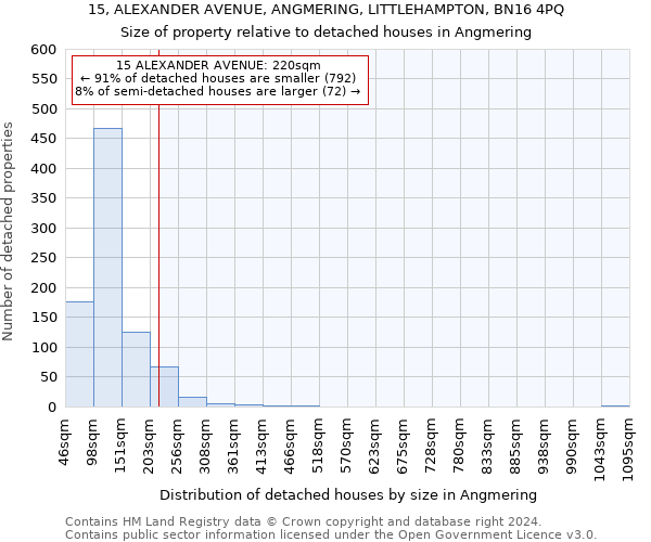 15, ALEXANDER AVENUE, ANGMERING, LITTLEHAMPTON, BN16 4PQ: Size of property relative to detached houses in Angmering