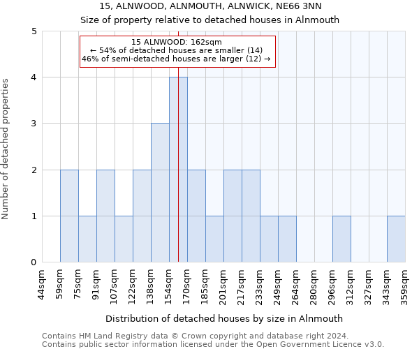 15, ALNWOOD, ALNMOUTH, ALNWICK, NE66 3NN: Size of property relative to detached houses in Alnmouth