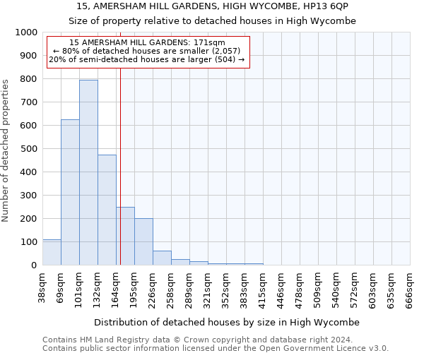 15, AMERSHAM HILL GARDENS, HIGH WYCOMBE, HP13 6QP: Size of property relative to detached houses in High Wycombe