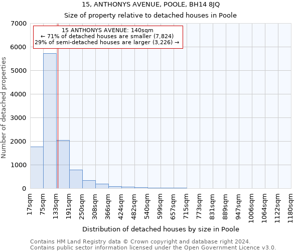 15, ANTHONYS AVENUE, POOLE, BH14 8JQ: Size of property relative to detached houses in Poole