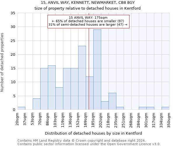 15, ANVIL WAY, KENNETT, NEWMARKET, CB8 8GY: Size of property relative to detached houses in Kentford