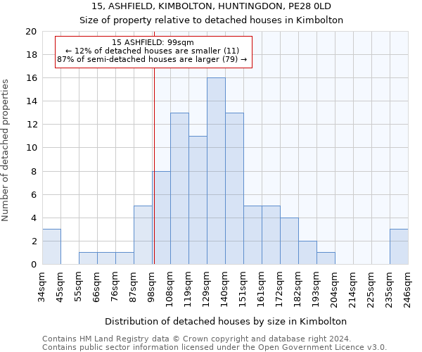 15, ASHFIELD, KIMBOLTON, HUNTINGDON, PE28 0LD: Size of property relative to detached houses in Kimbolton