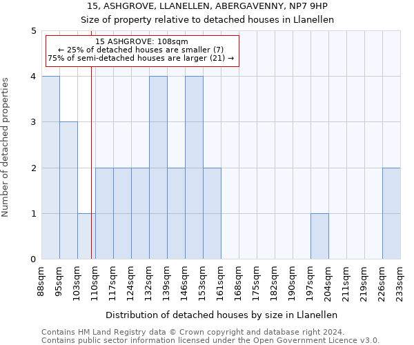 15, ASHGROVE, LLANELLEN, ABERGAVENNY, NP7 9HP: Size of property relative to detached houses in Llanellen