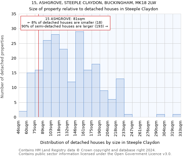 15, ASHGROVE, STEEPLE CLAYDON, BUCKINGHAM, MK18 2LW: Size of property relative to detached houses in Steeple Claydon