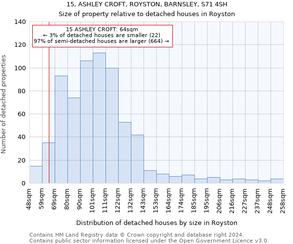 15, ASHLEY CROFT, ROYSTON, BARNSLEY, S71 4SH: Size of property relative to detached houses in Royston