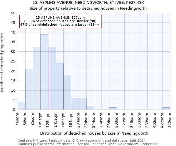 15, ASPLINS AVENUE, NEEDINGWORTH, ST IVES, PE27 4SX: Size of property relative to detached houses in Needingworth