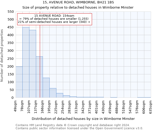 15, AVENUE ROAD, WIMBORNE, BH21 1BS: Size of property relative to detached houses in Wimborne Minster